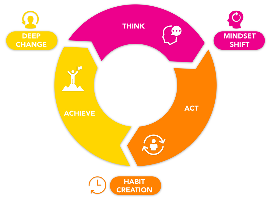 Program-Methodology